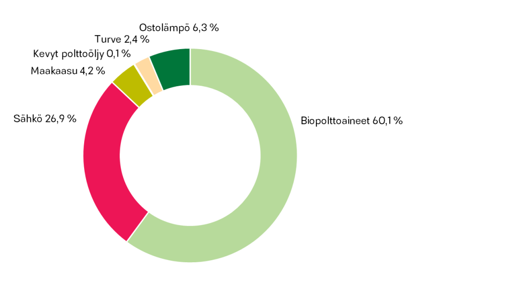 Kaukolämmön energialähteet 2025