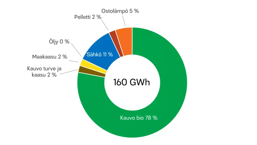 Kaukolämmön energialähteet kaavio