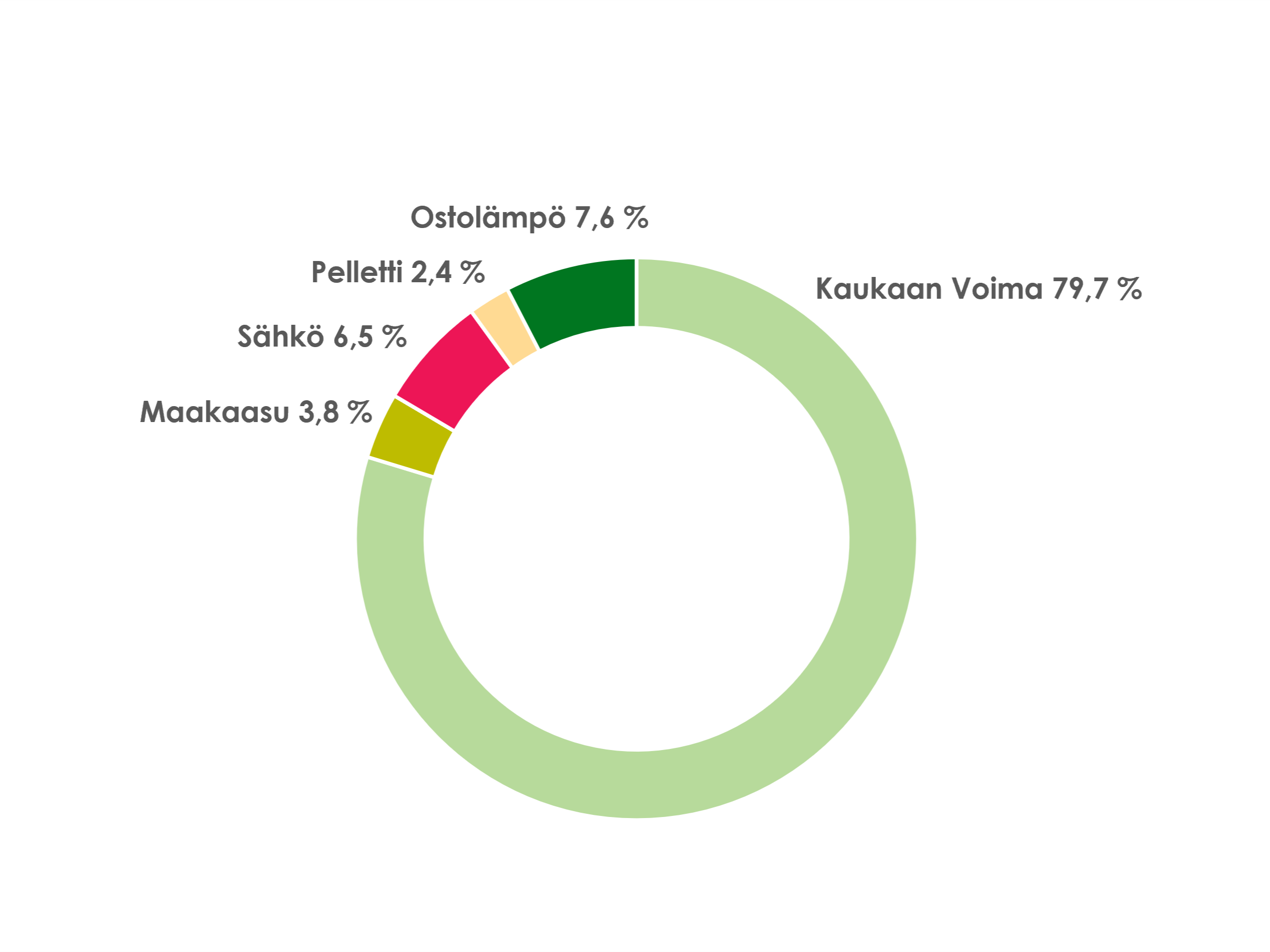 Ympyräkaavio kaukolämmön energialähteistä ajalata tammi-toukokuu 2026.